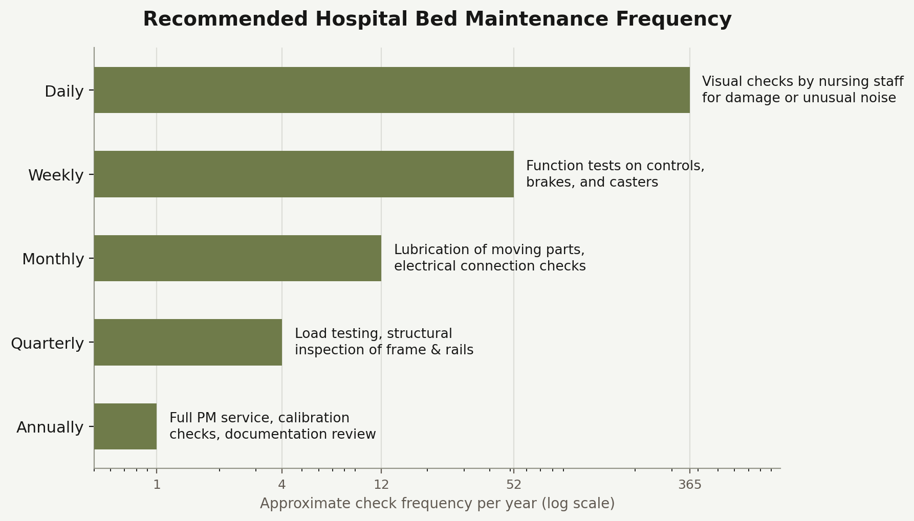 Hospital bed maintenance frequency chart 